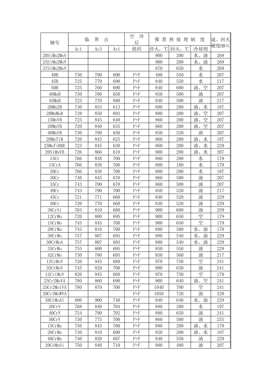 各钢种退火工艺及退后组织_第2页