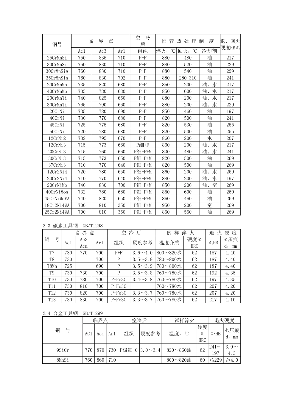 各钢种退火工艺及退后组织_第3页