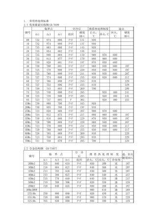 各钢种退火工艺及退后组织