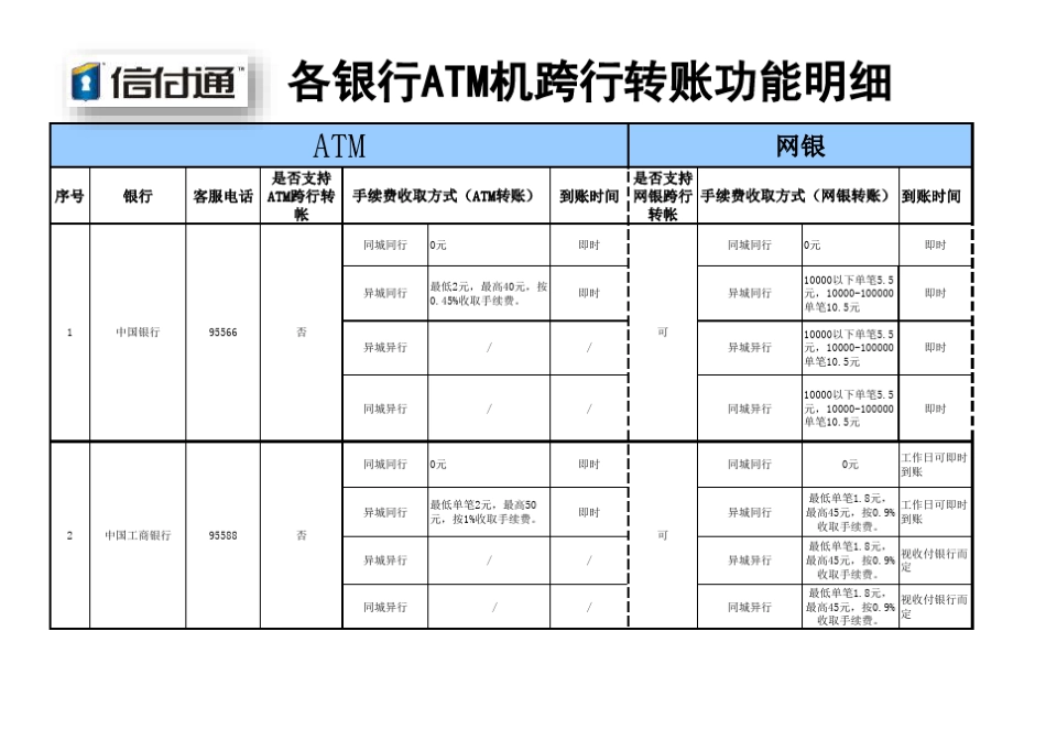 各银行ATM机跨行转账功能明细_第1页