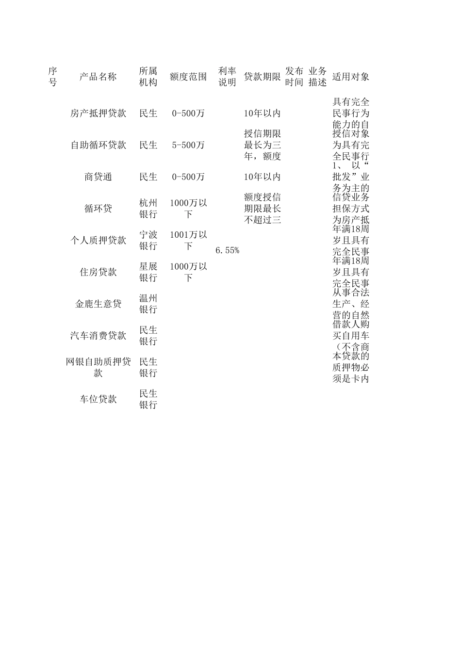 各银行贷款产品统计合集_第1页