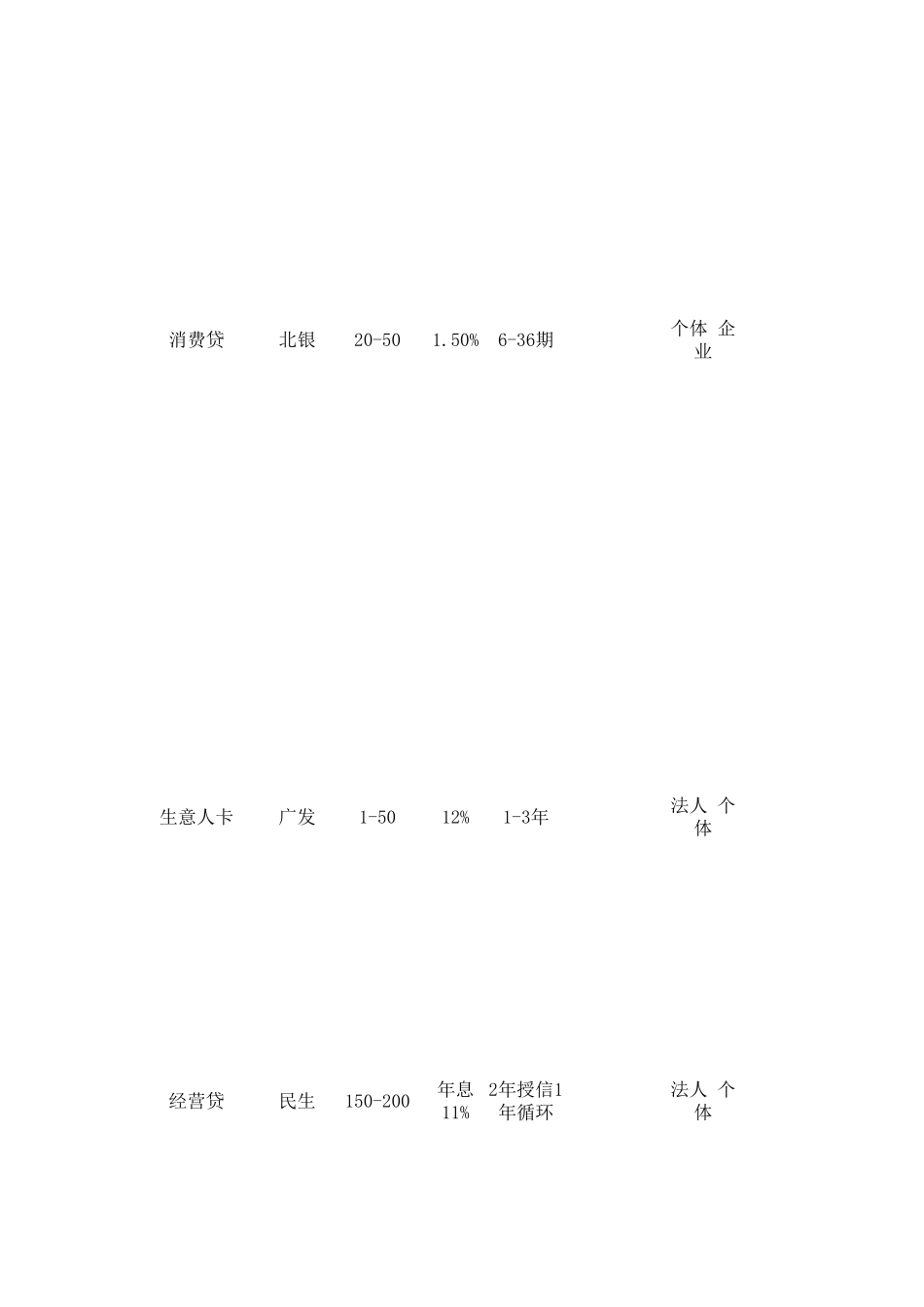 各银行贷款产品统计合集_第2页