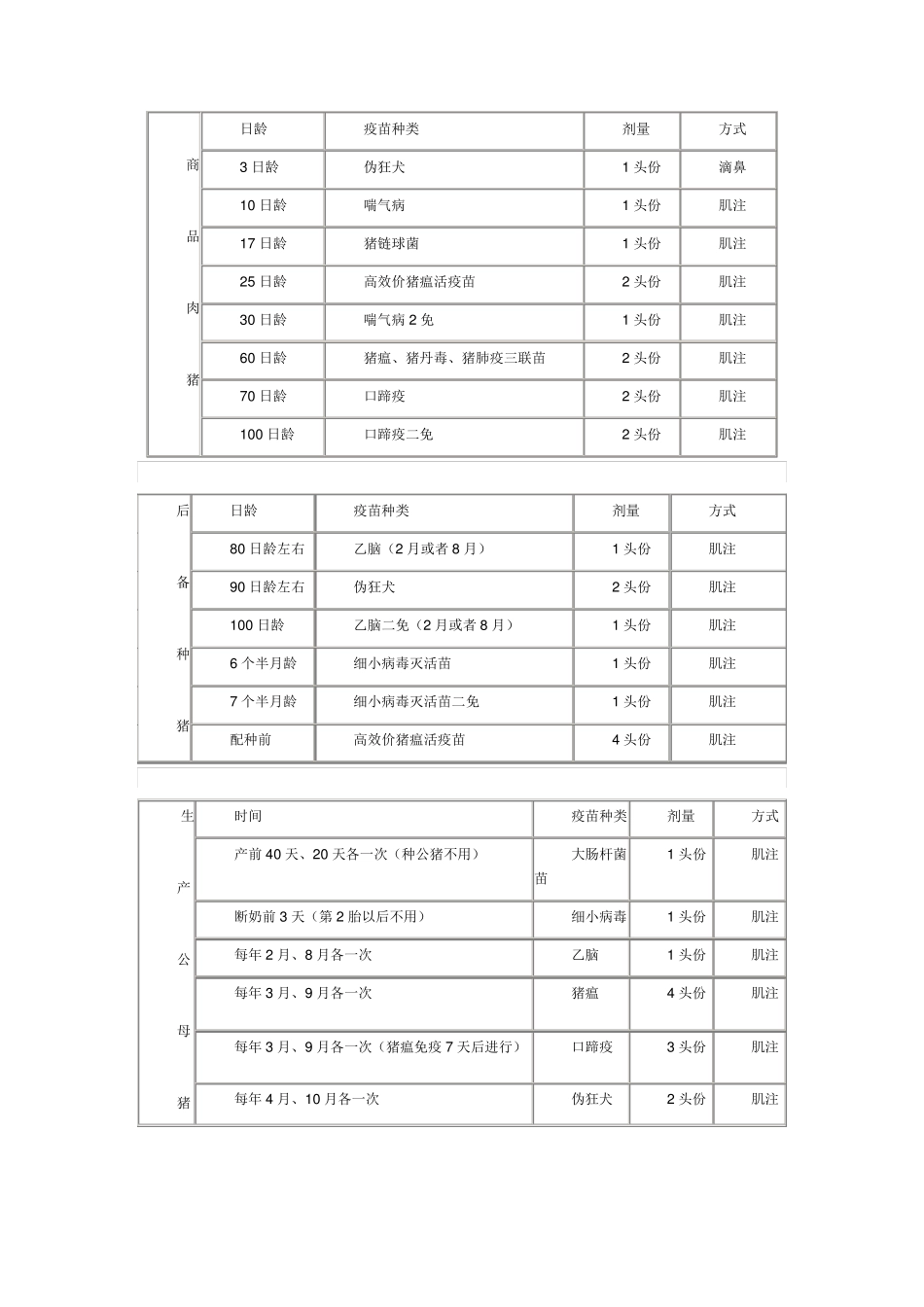 各阶段猪的免疫程序图表_第3页
