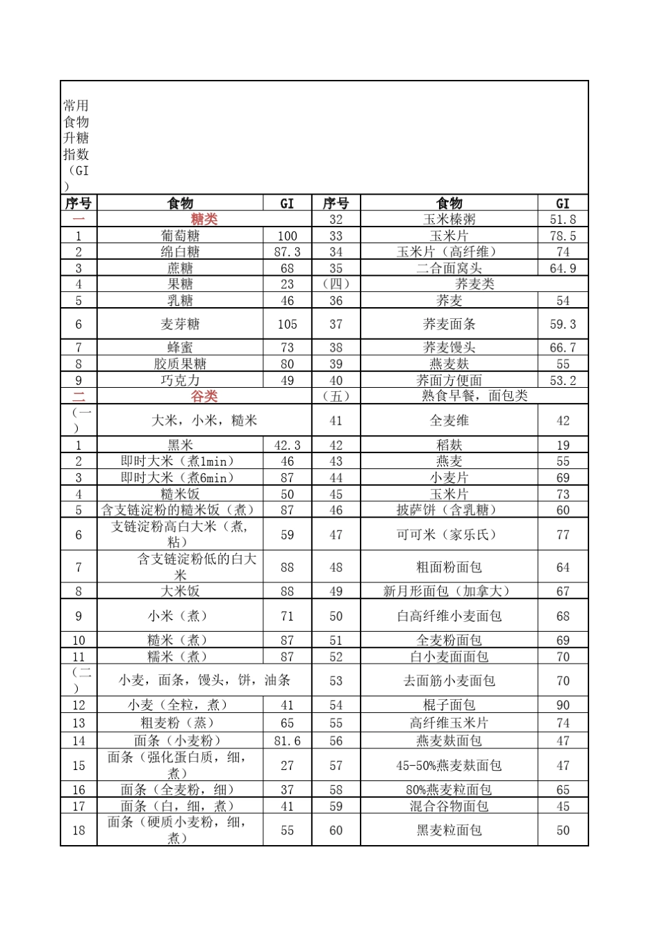 各食物GI值_第1页