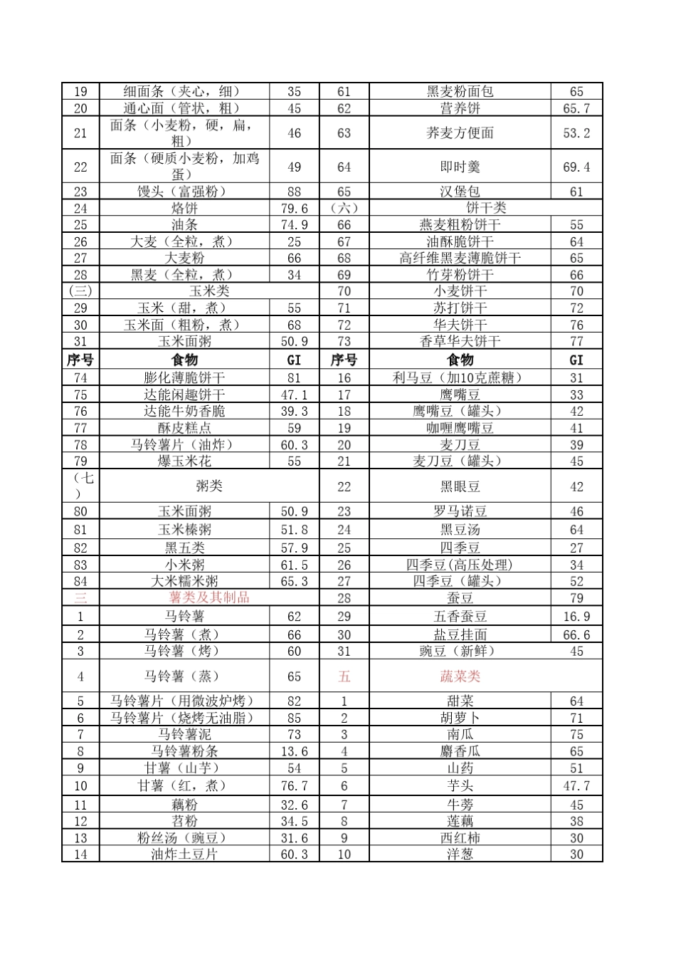 各食物GI值_第2页