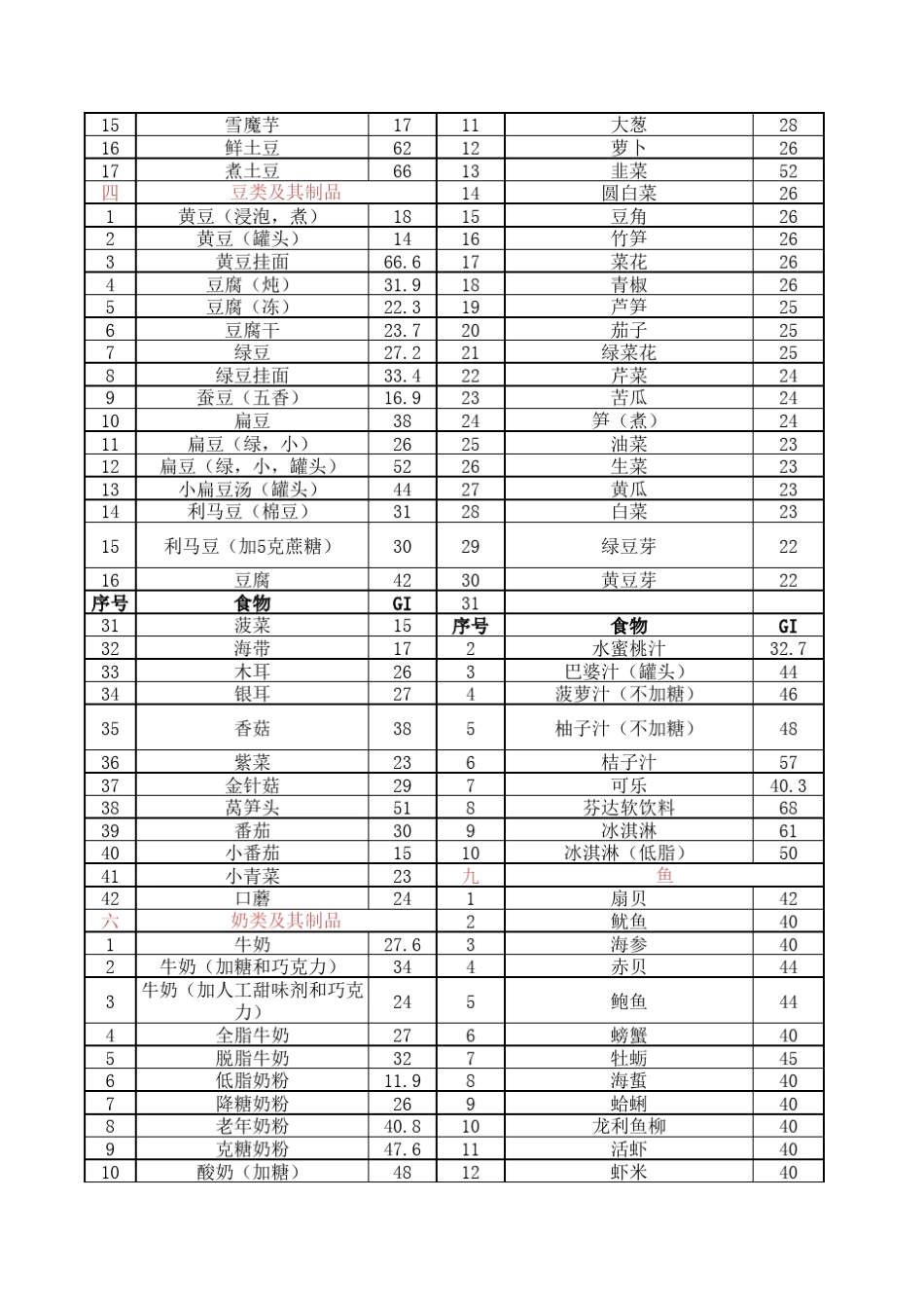 各食物GI值_第3页