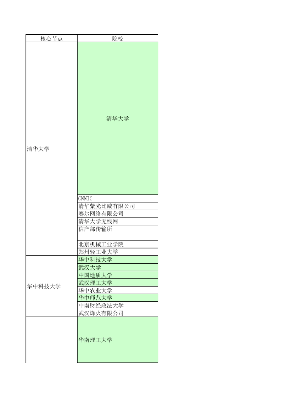 各高校IPV6网络_第1页
