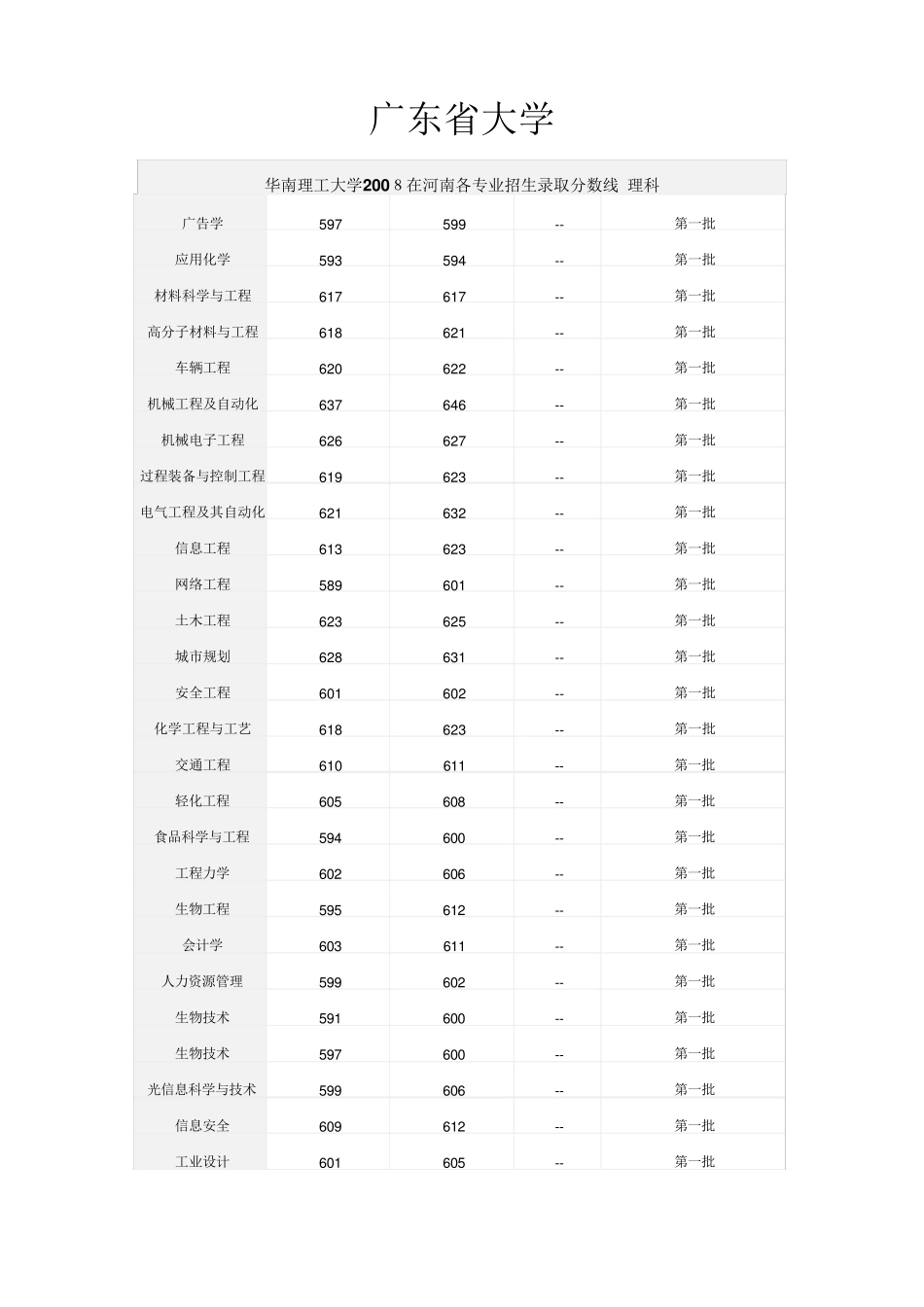 各高校各专业录取分数线_第1页