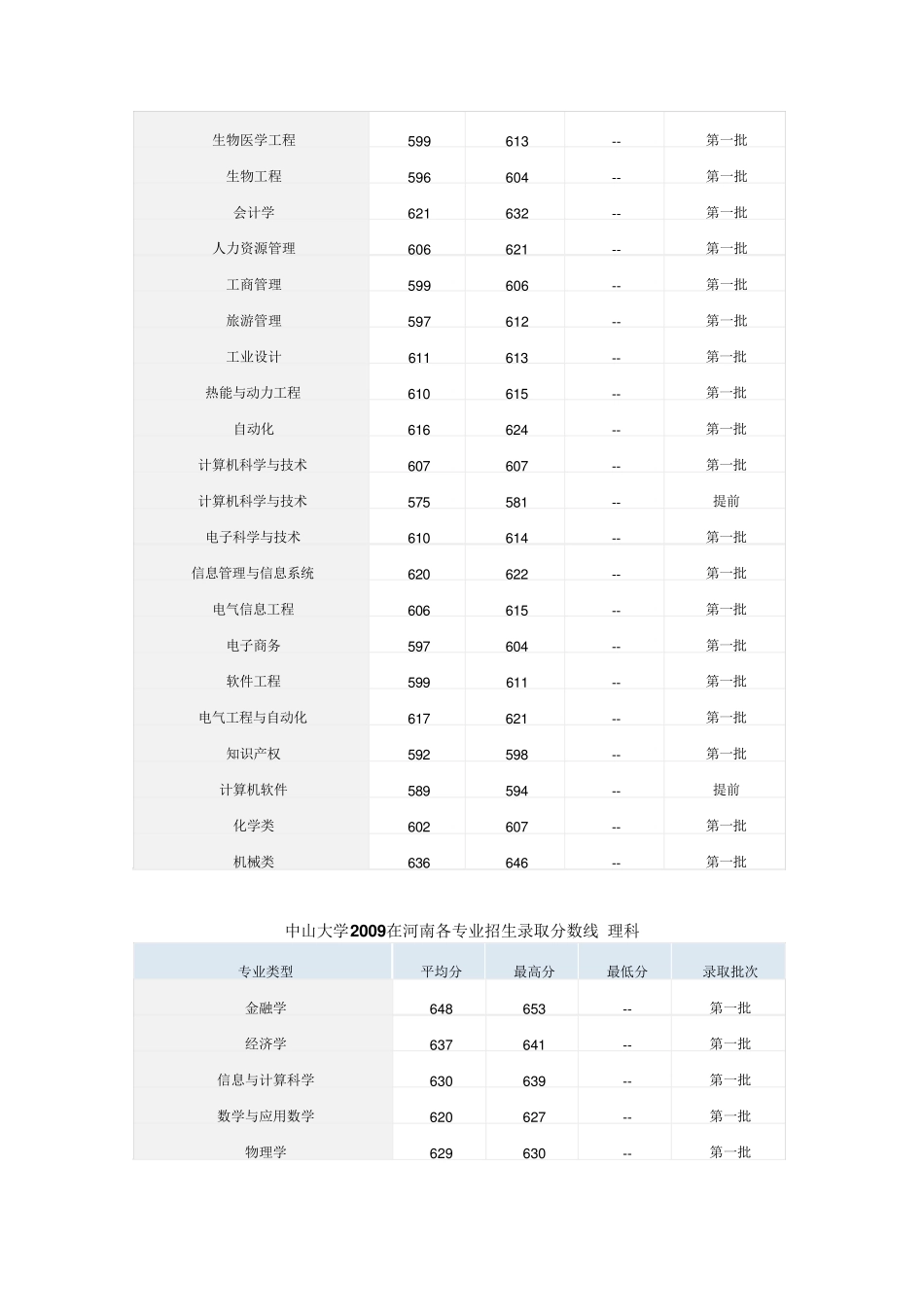 各高校各专业录取分数线_第3页