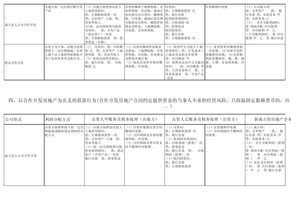 合作开发账务及税务处理_第3页