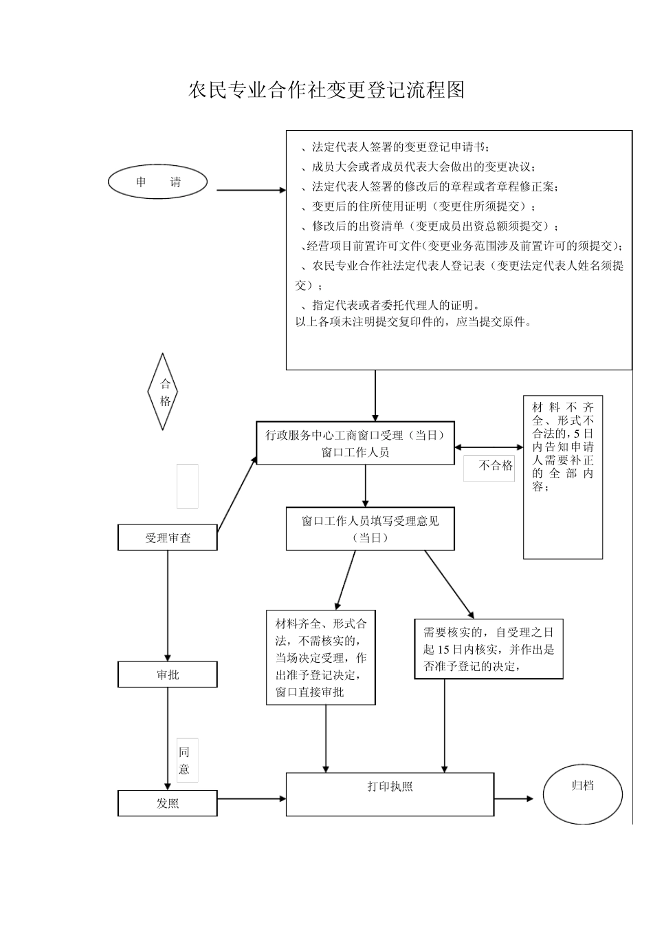合作社登记流程图_第2页