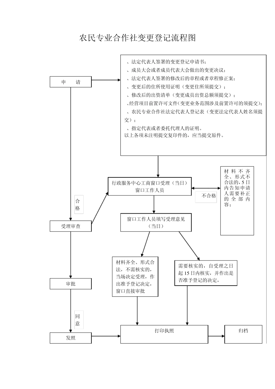 合作社登记流程图_第3页