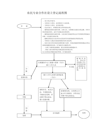 合作社登记流程图