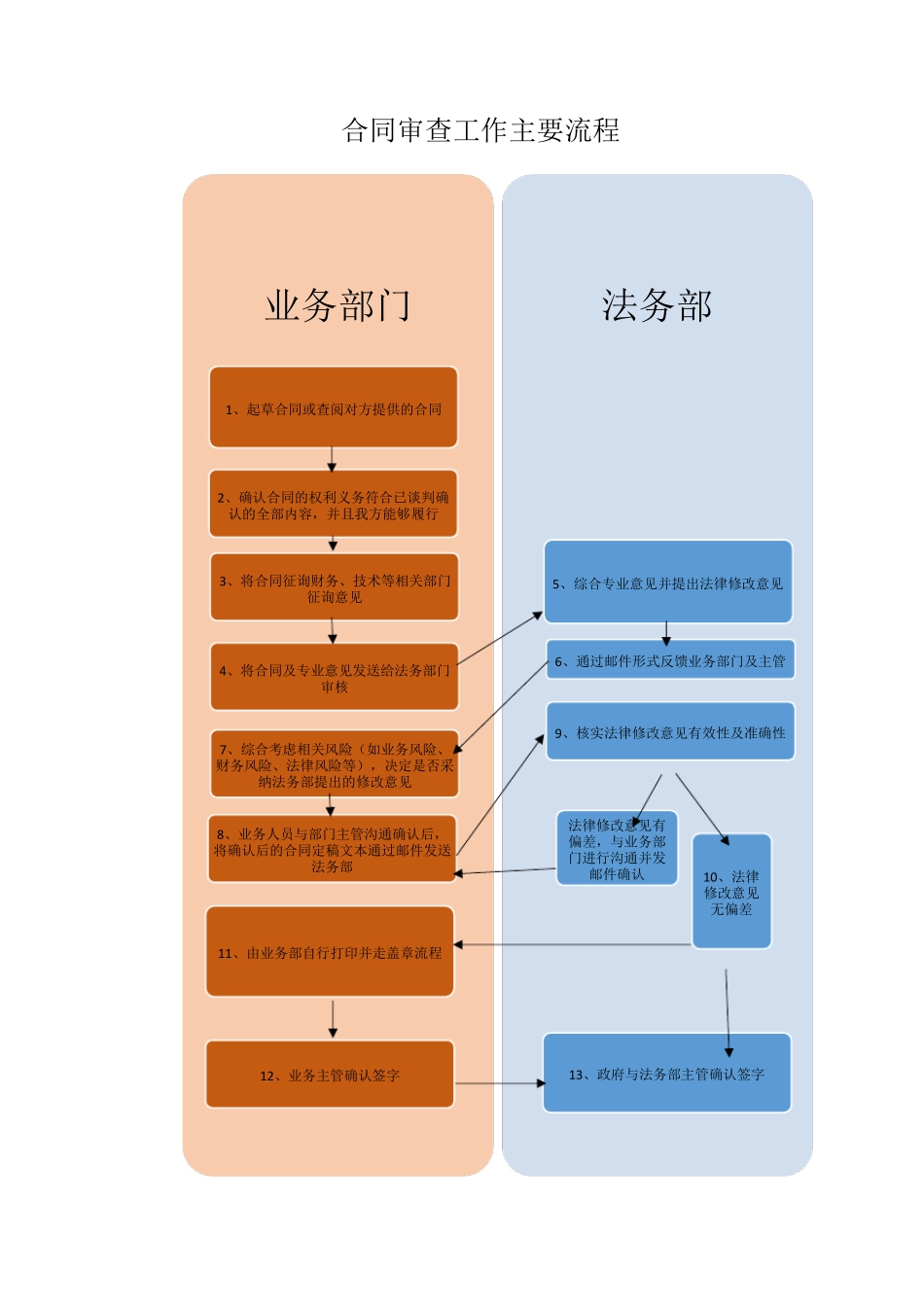 合同审核流程_第1页