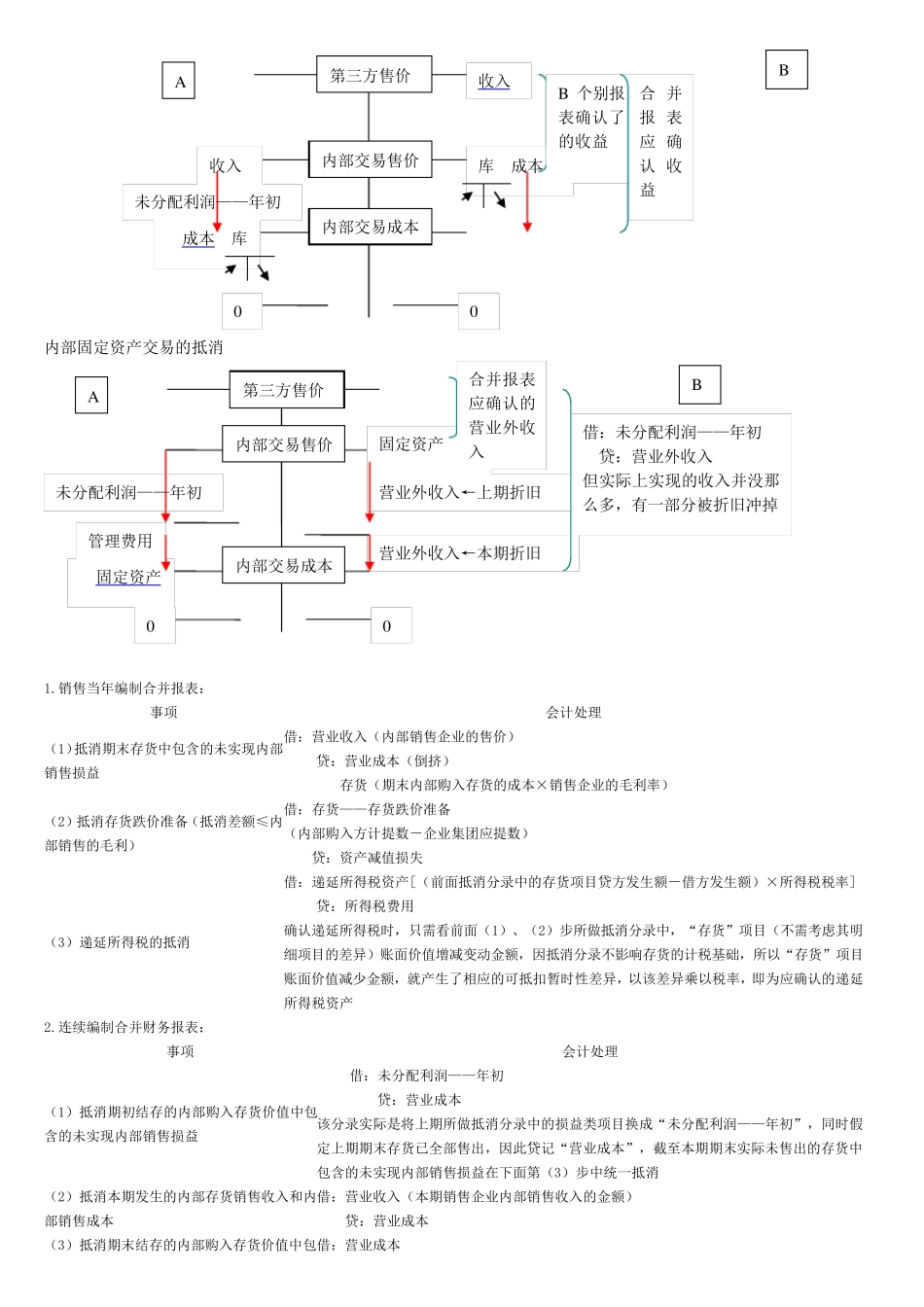 合并_存货内部交易的抵消分录解释_第3页