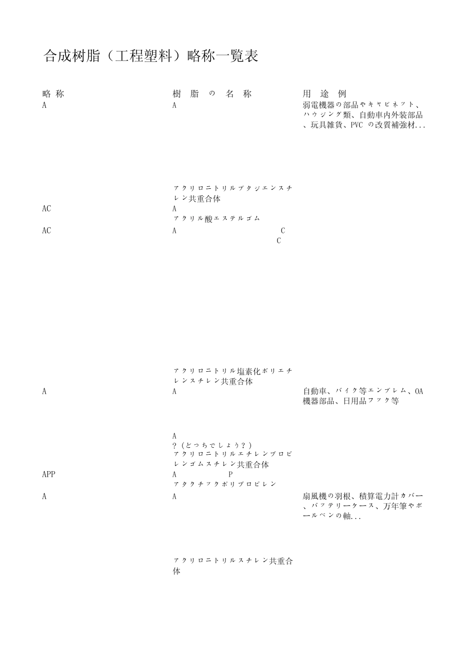 合成树脂(工程塑料)简称一览表_第1页