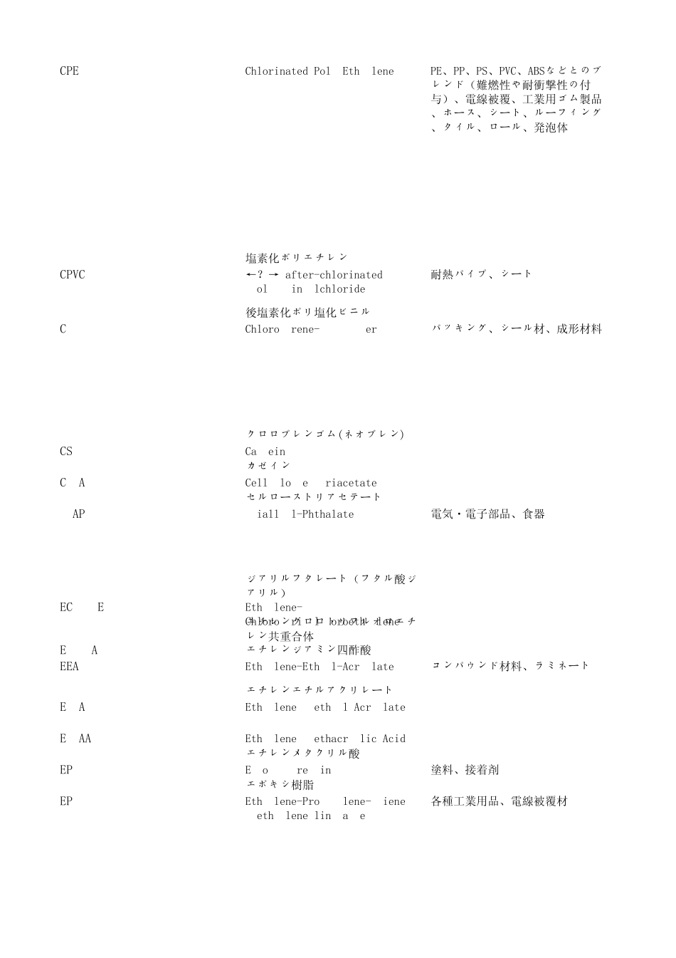 合成树脂(工程塑料)简称一览表_第3页