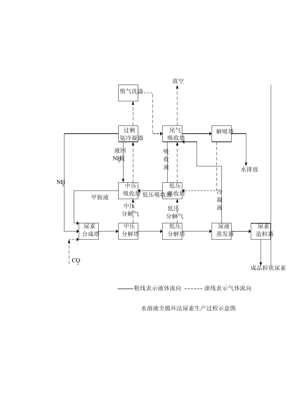 合成氨工艺图_第1页