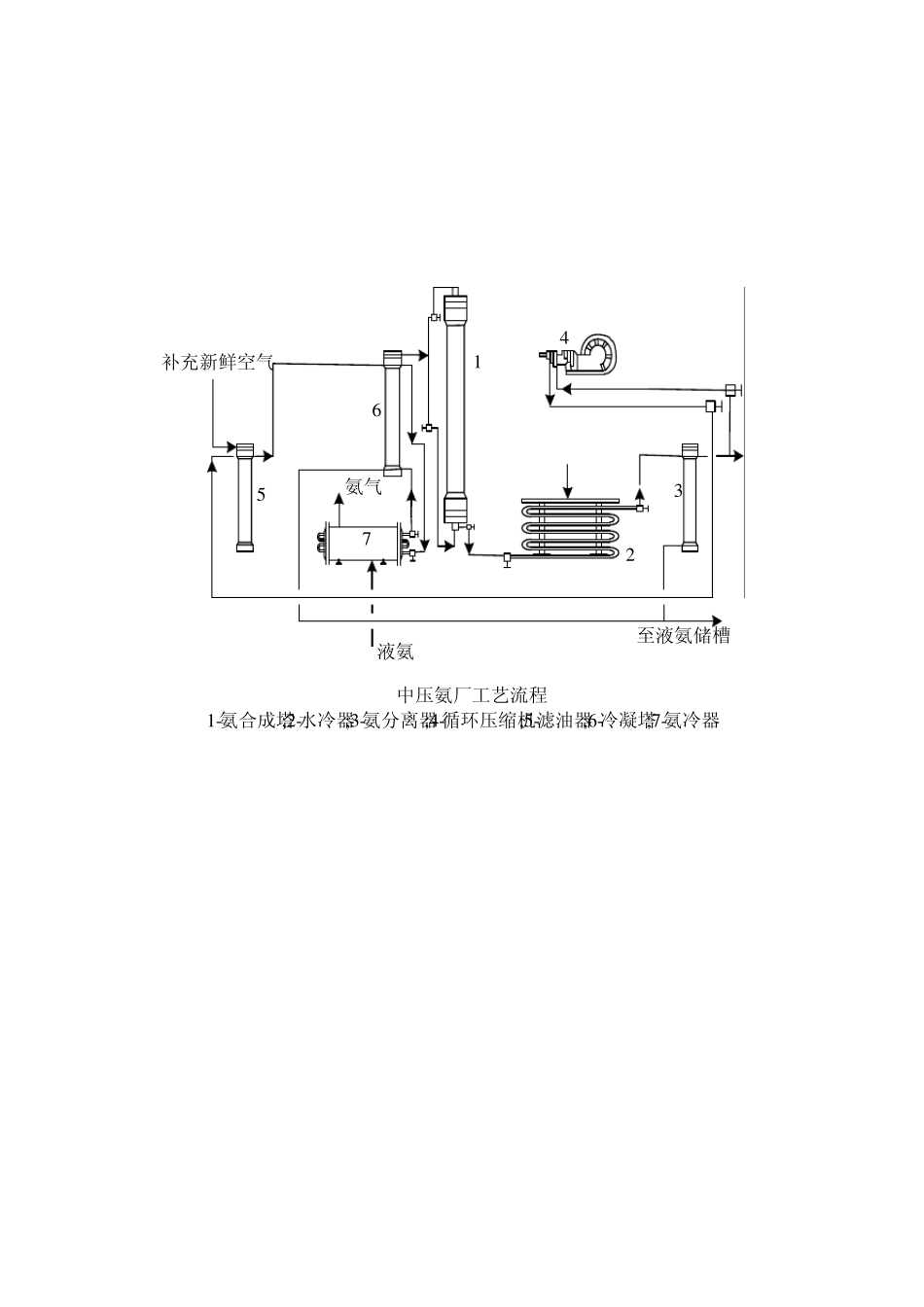 合成氨工艺图_第2页