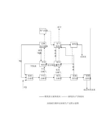 合成氨工艺图