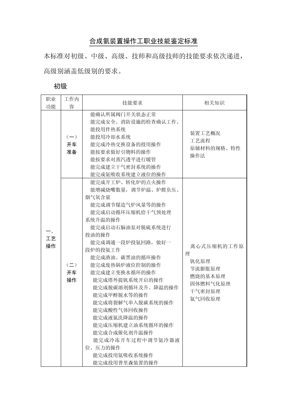 合成氨装置操作工职业技能鉴定标准_第1页
