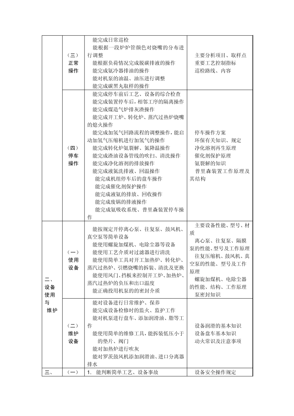合成氨装置操作工职业技能鉴定标准_第2页