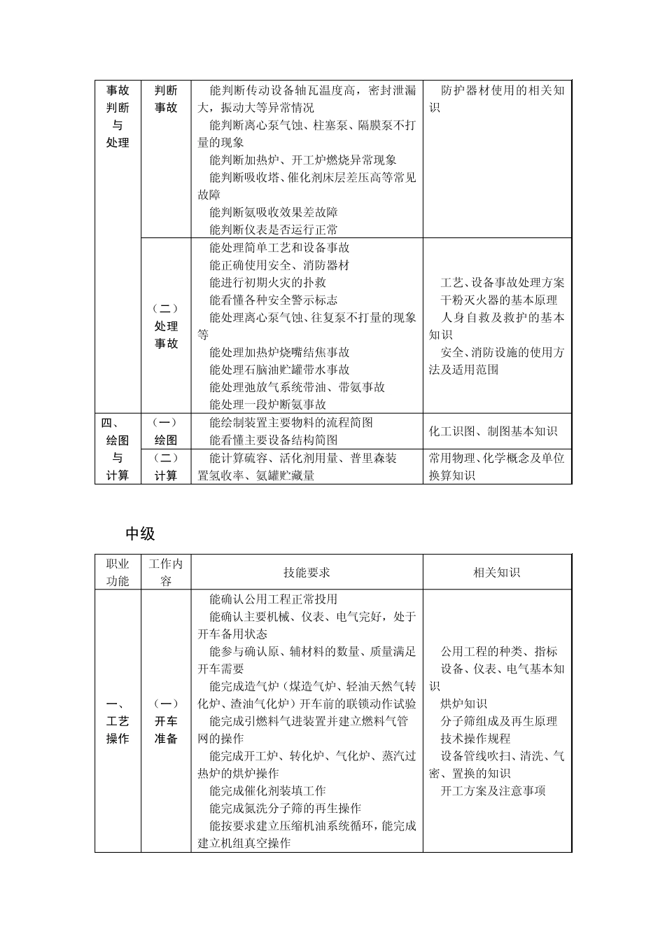 合成氨装置操作工职业技能鉴定标准_第3页