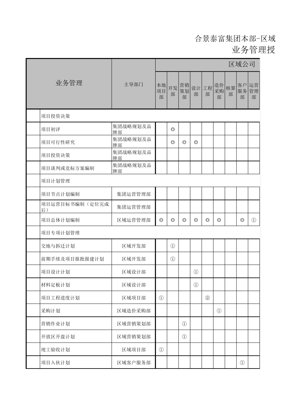 合景泰富地产集团授权手册_第1页