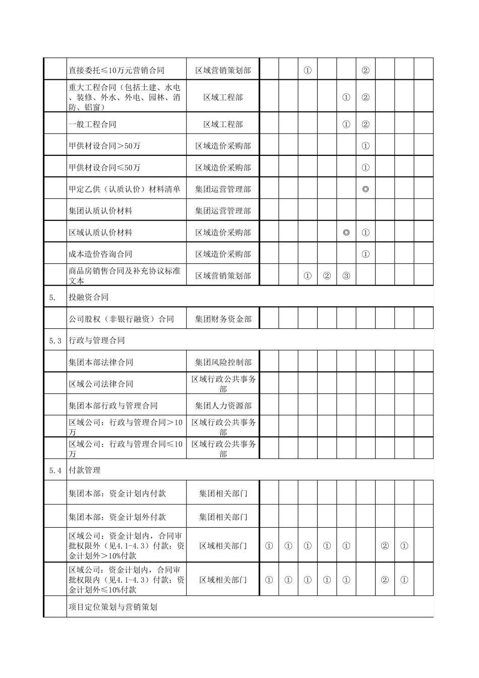 合景泰富地产集团授权手册_第3页