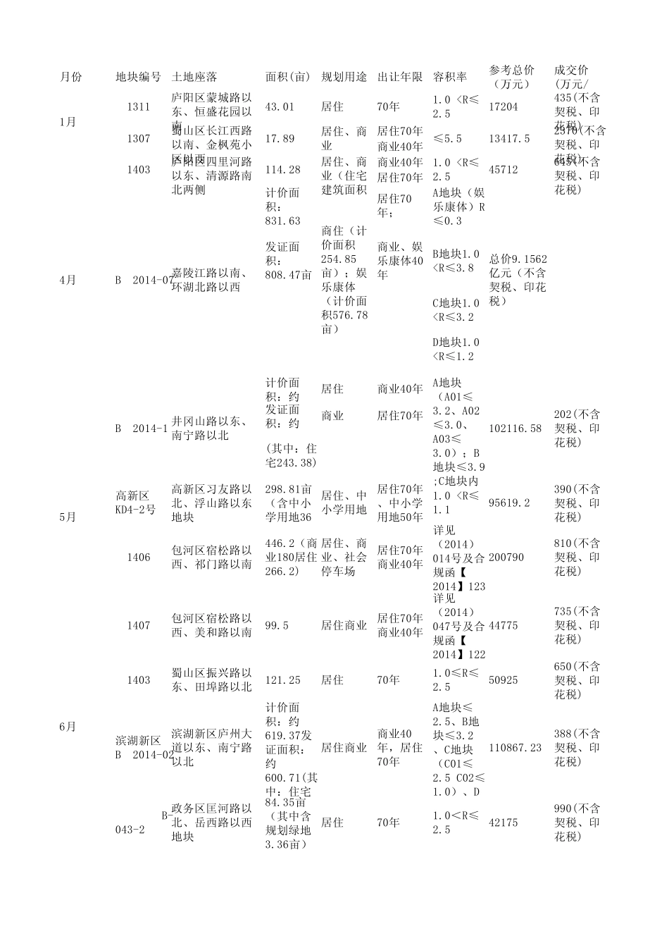 合肥2013、2014年2015年至今土地出让汇总_第1页