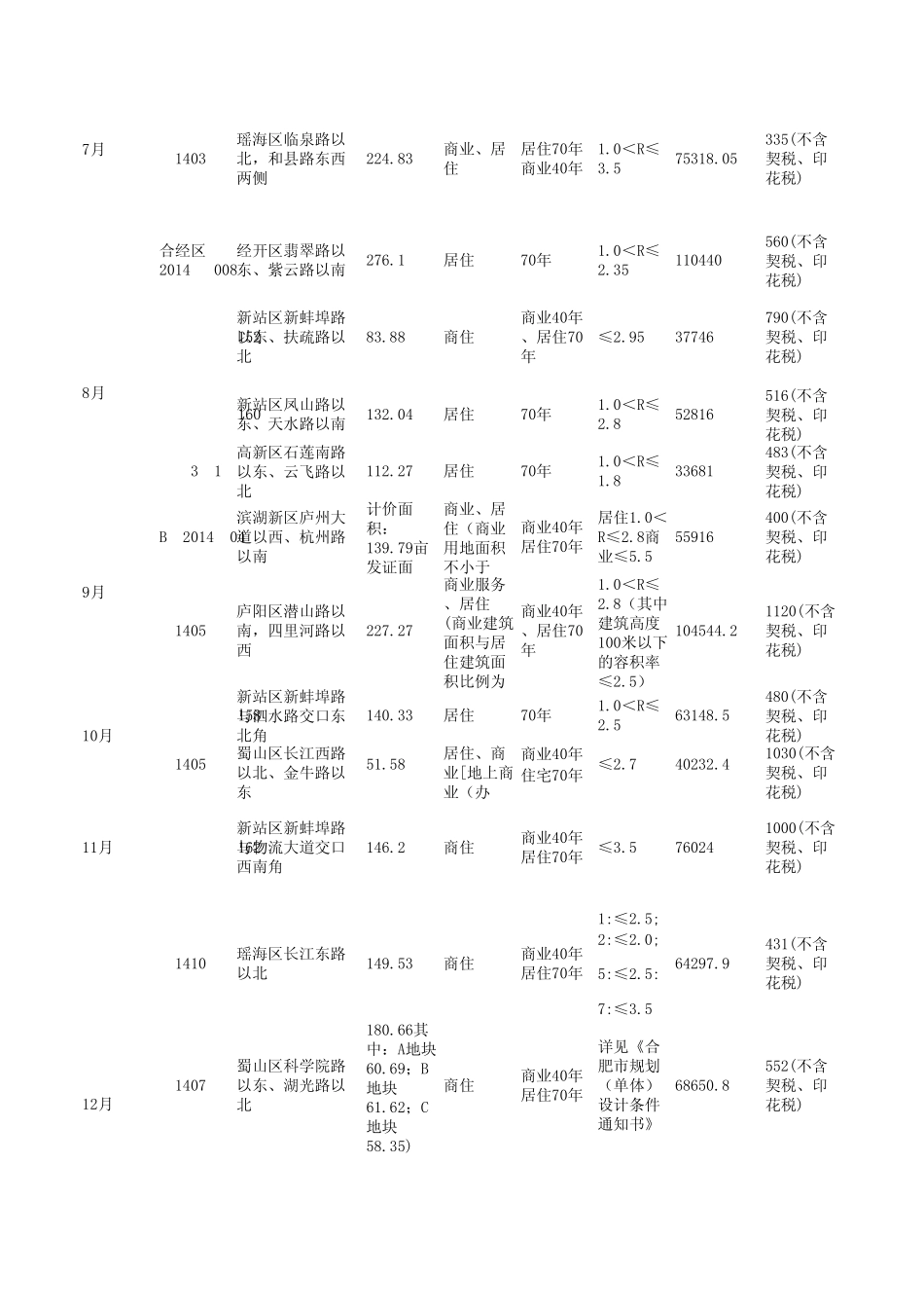 合肥2013、2014年2015年至今土地出让汇总_第2页