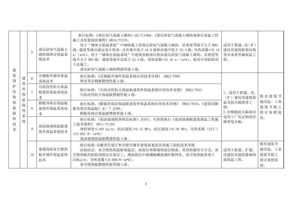合肥市建委关于节能材料推广、限制、禁止使用材料目录文件_第2页
