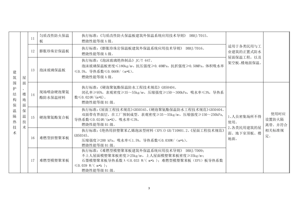 合肥市建委关于节能材料推广、限制、禁止使用材料目录文件_第3页