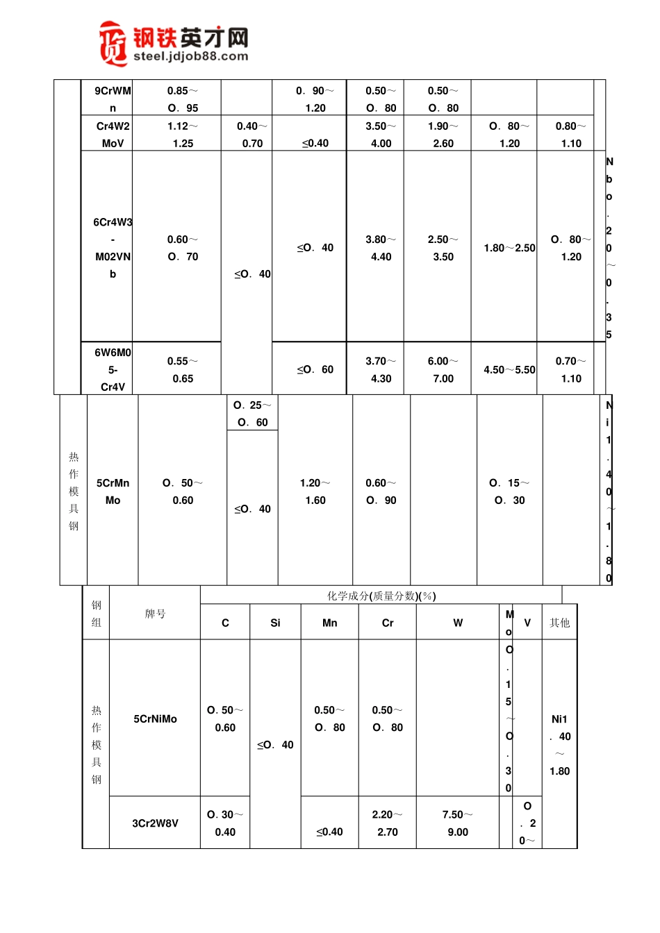合金工具钢(GB／T1299198)_第2页