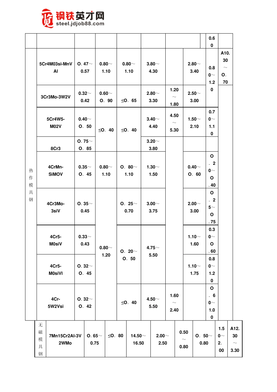 合金工具钢(GB／T1299198)_第3页