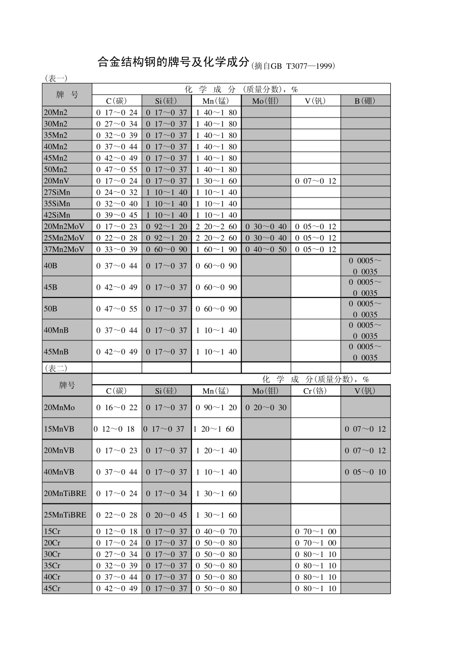 合金结构钢的牌号及化学成分(摘自GBT30771999)_第1页
