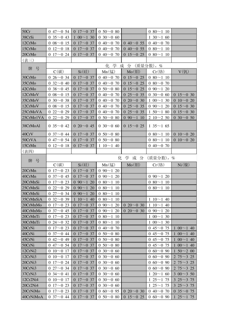 合金结构钢的牌号及化学成分(摘自GBT30771999)_第2页