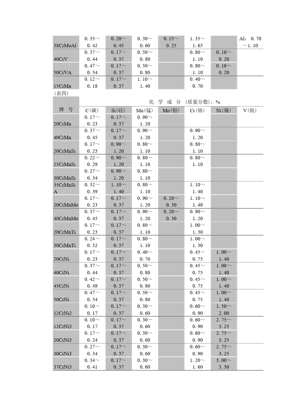 合金结构钢的牌号及化学成分_第3页