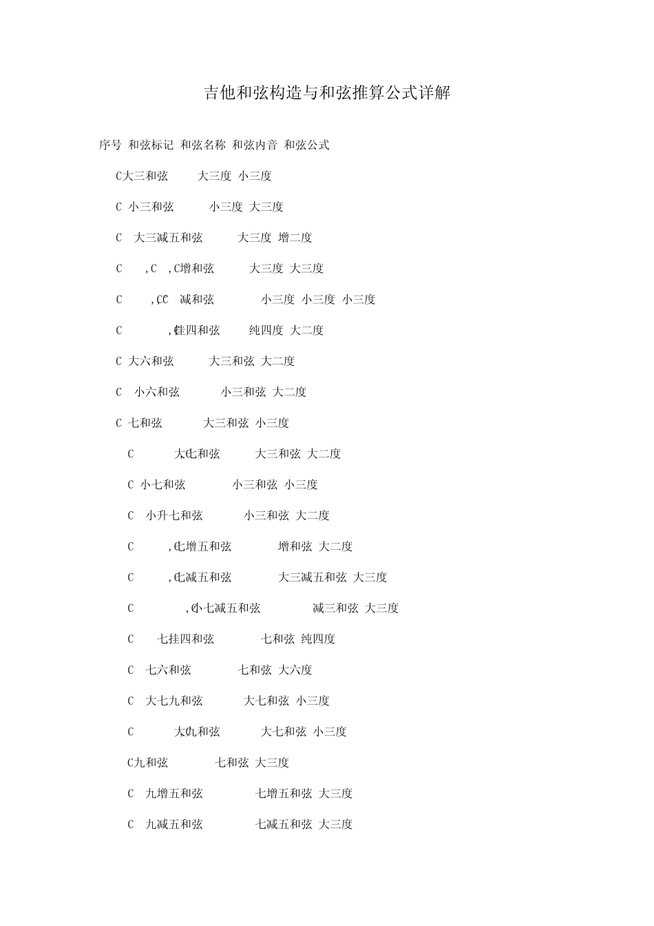 吉他和弦构造与和弦推算公式详解_第1页