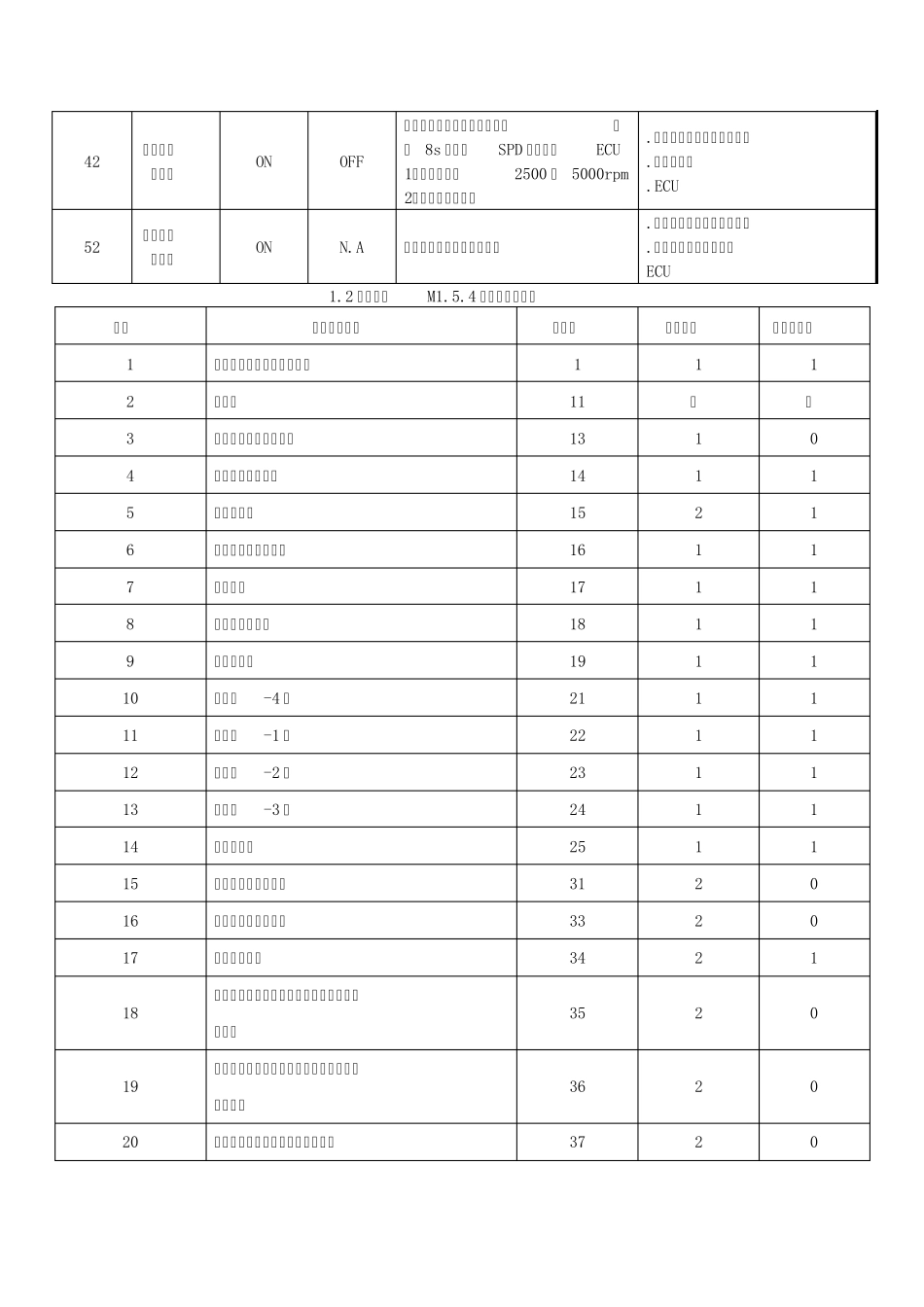 吉利汽车故障代码查询表_第3页