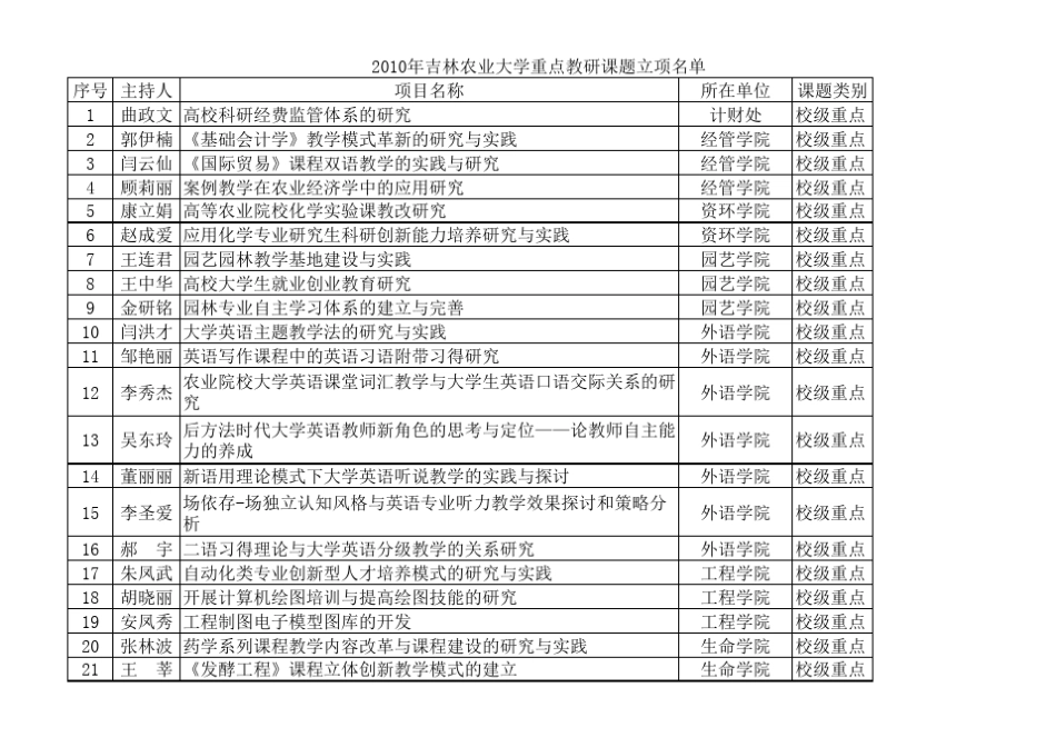 吉林农业大学2010科研立项_第1页