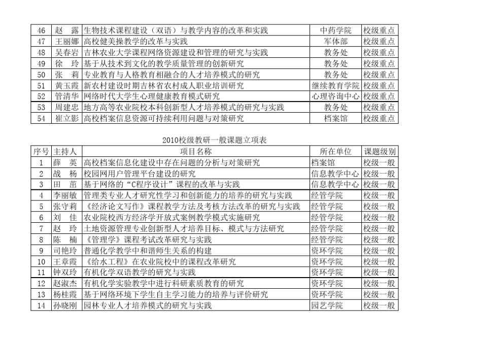 吉林农业大学2010科研立项_第3页