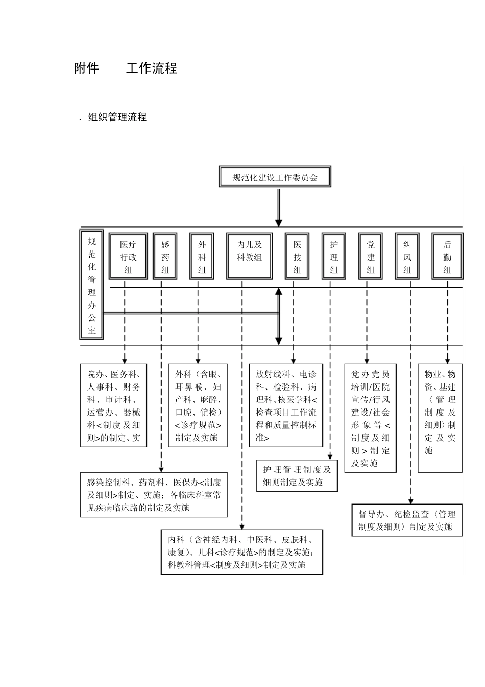 吉林大学第一医院规范化建设实施方案_第3页