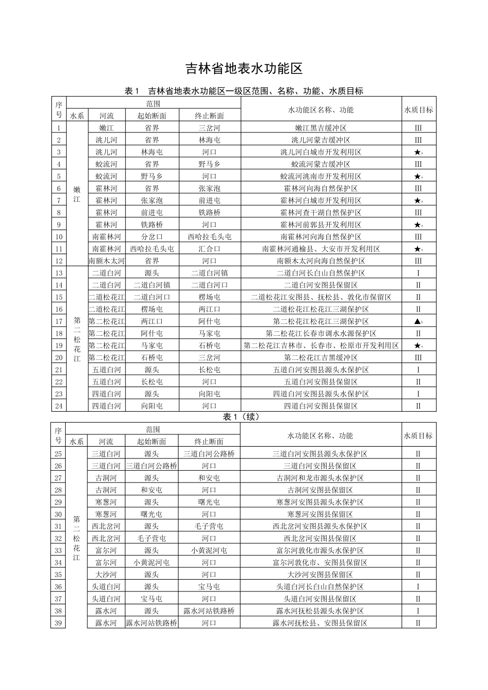 吉林省地表水功能区标准_第2页