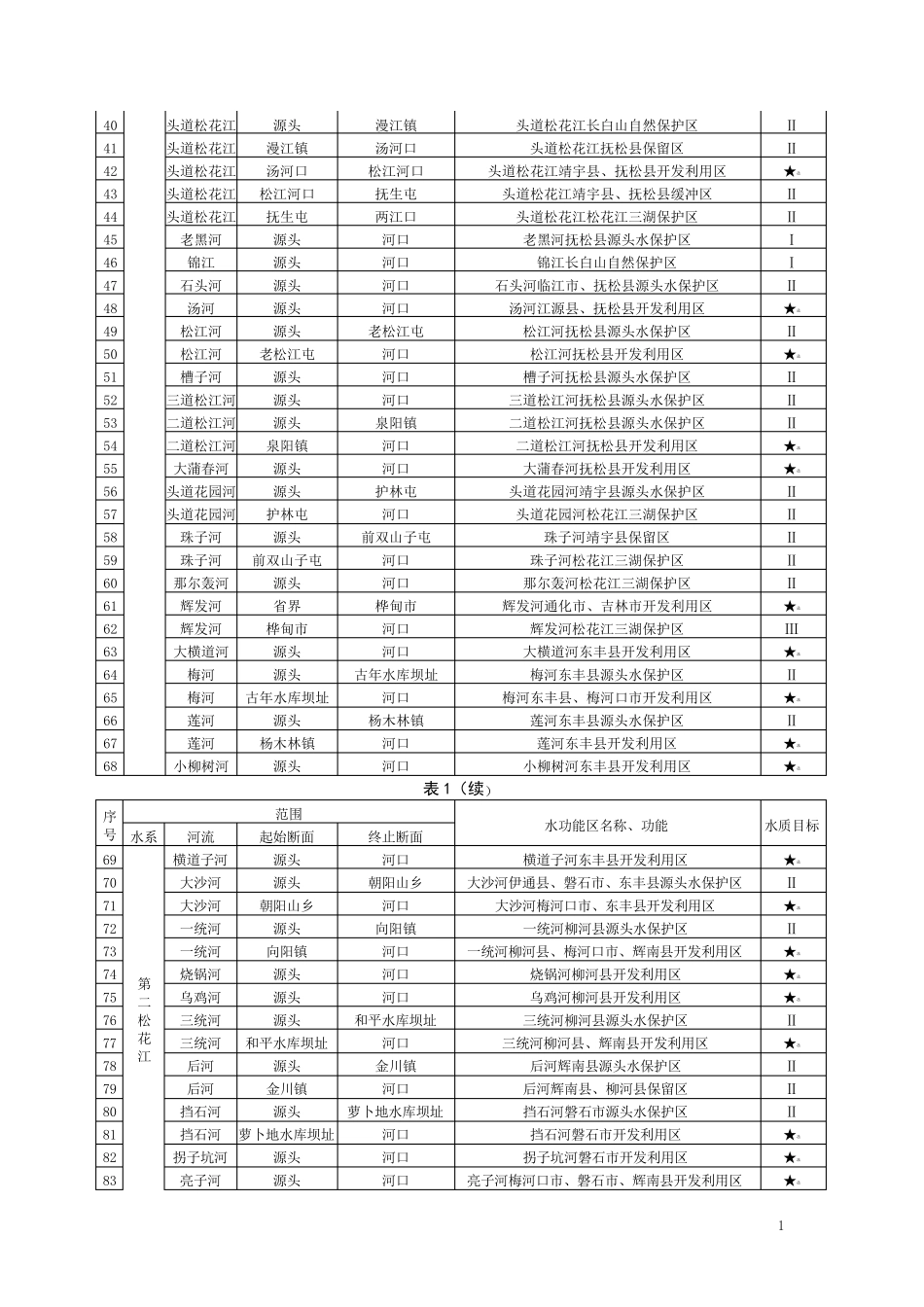 吉林省地表水功能区标准_第3页