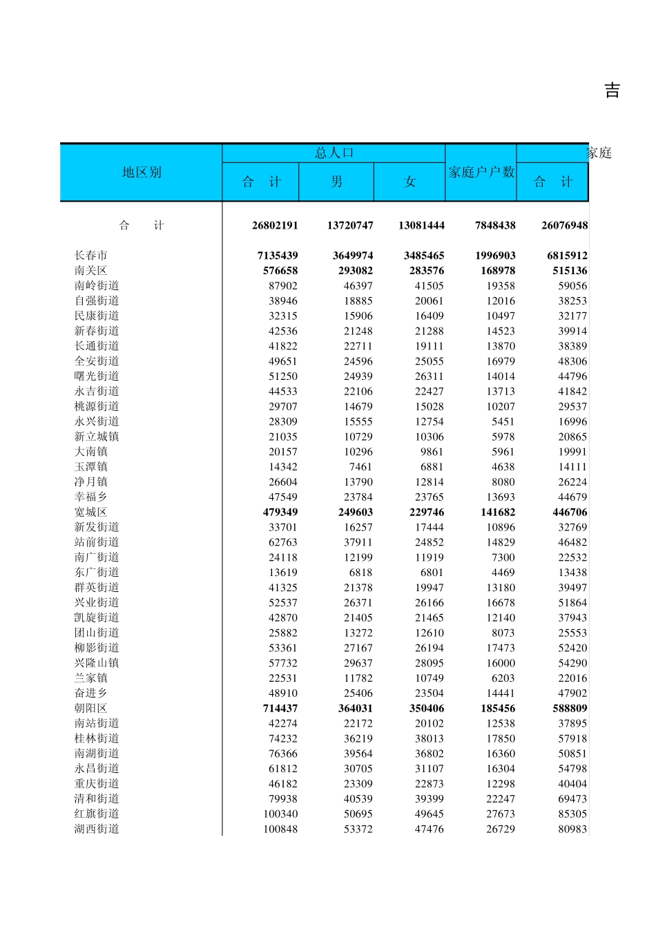 吉林省城乡人口普查数据_第1页