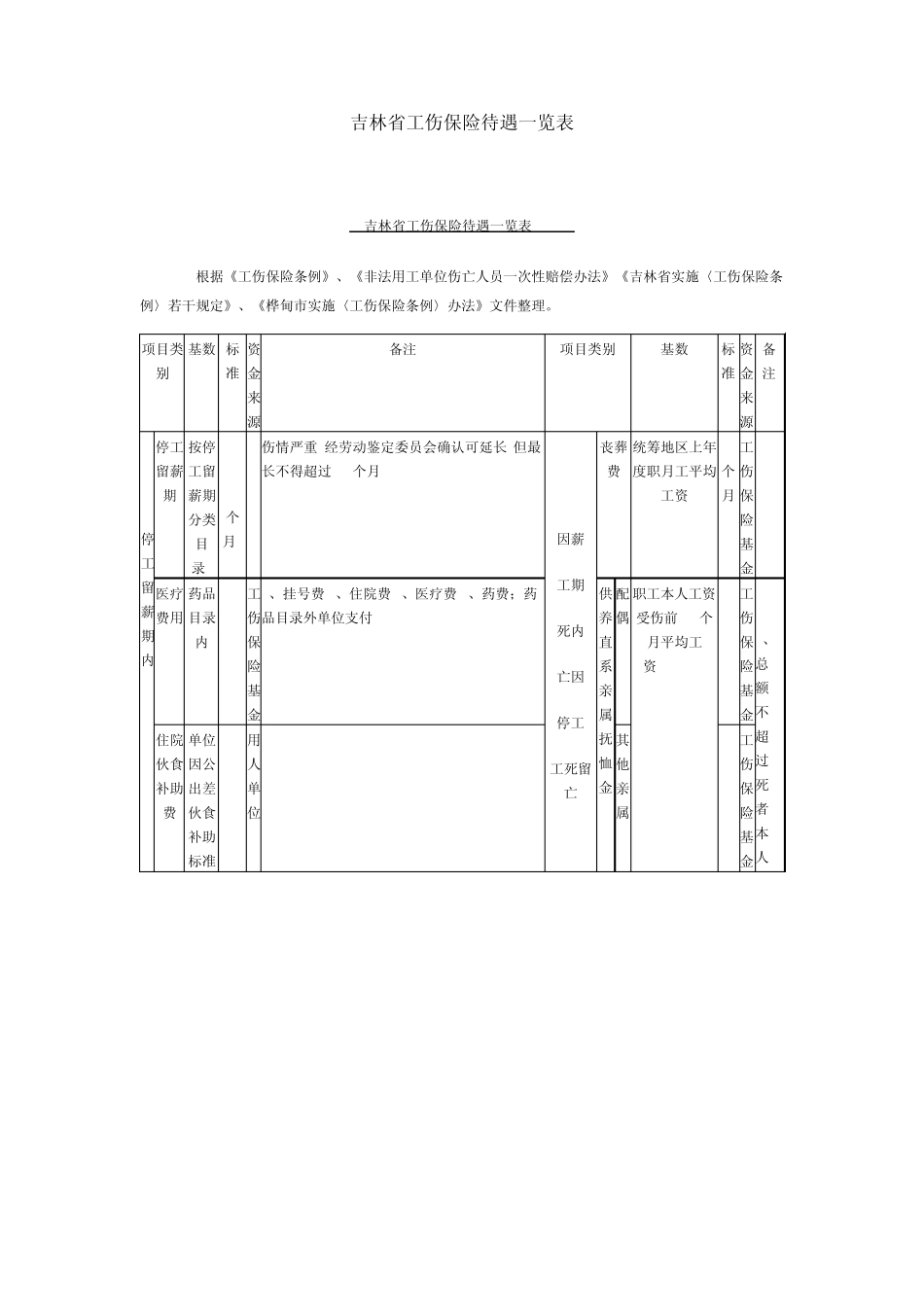 吉林省工伤保险待遇一览表_第1页
