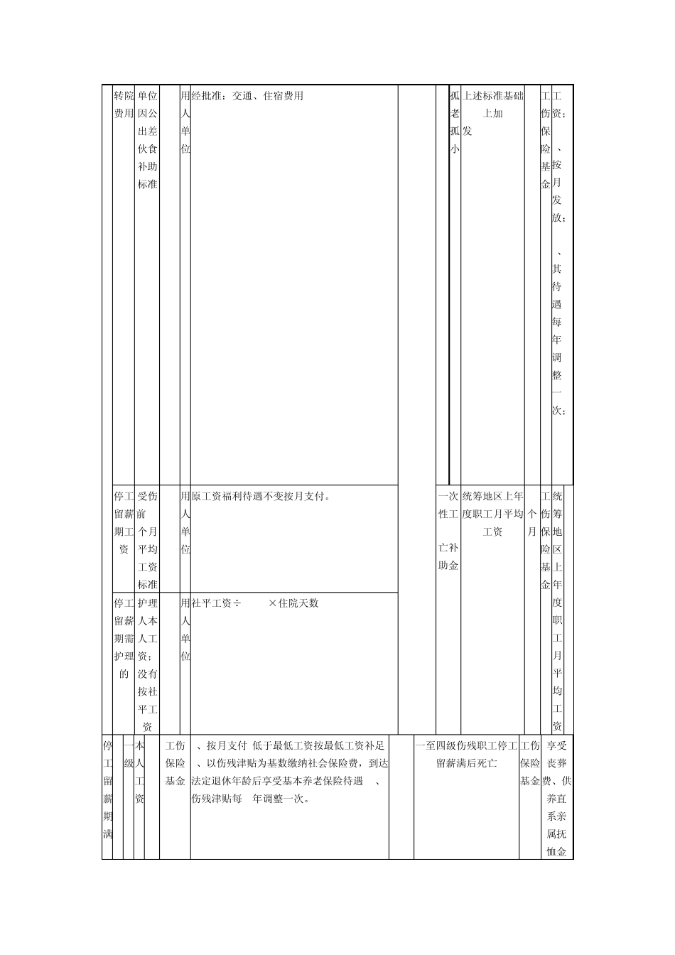 吉林省工伤保险待遇一览表_第2页