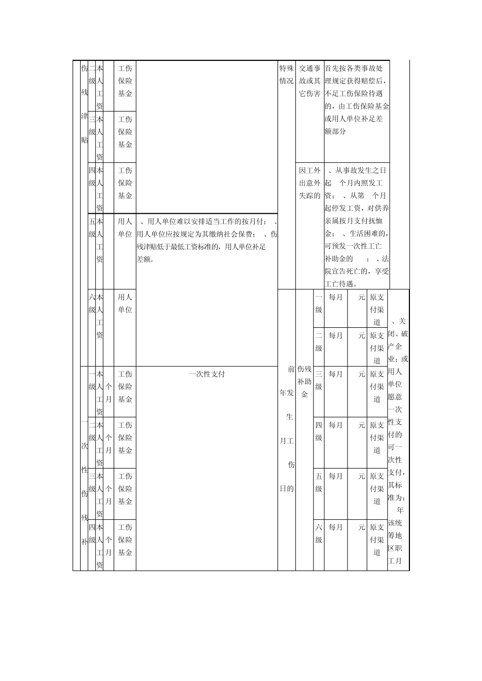 吉林省工伤保险待遇一览表_第3页