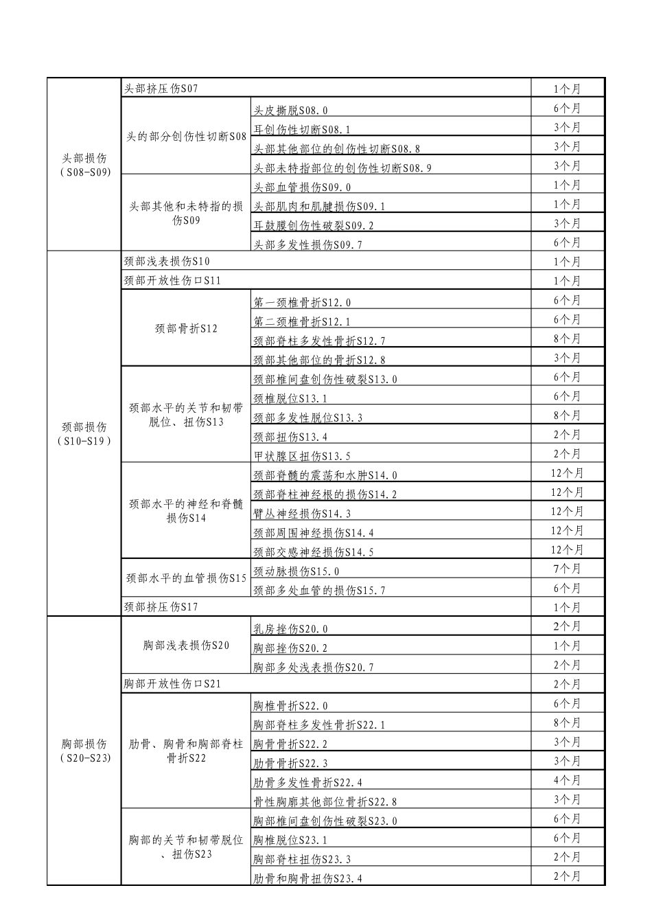 吉林省工伤职工停工留薪期分类目录(暂行)_第2页